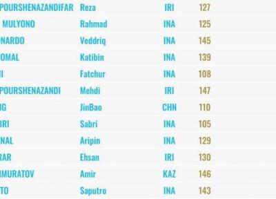 صعود سنگنوردان سرعتی ایران به مرحله نهایی مسابقات قهرمانی آسیا